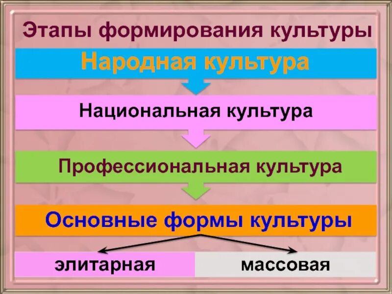 Русская культура этапы. Этапы развития массовой культуры. Этапы формирования культуры. Основные этапы становления массовой культуры. Стадии развития культуры.