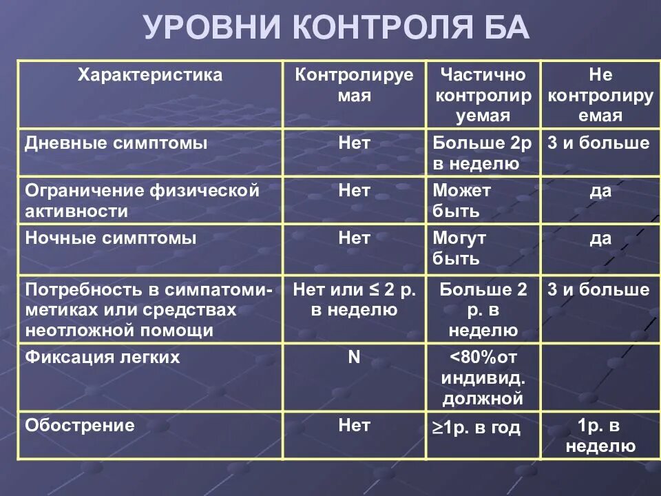 Критерии контроля бронхиальной астмы. Классификация бронхиальной астмы по уровню контроля. Степени контроля бронхиальной астмы контролируемая. Уровни контроля бронхиальной астмы.