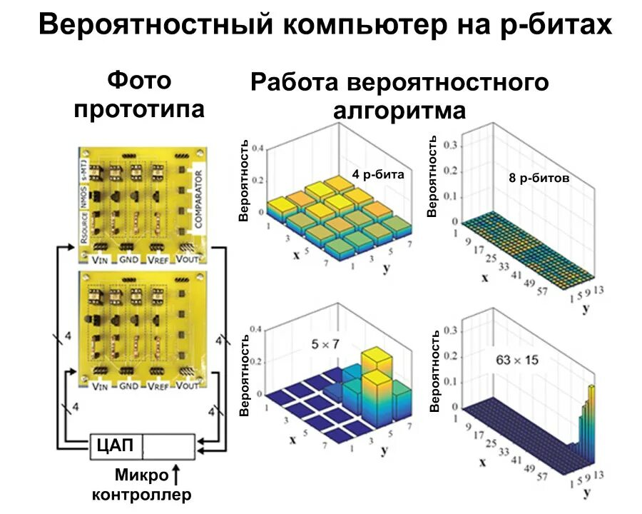 Квантовый алгоритм шора. Квантовый компьютер схема. квантовые алгоритмы. алгоритмы квантовых процессоров. квантовые вычисления.