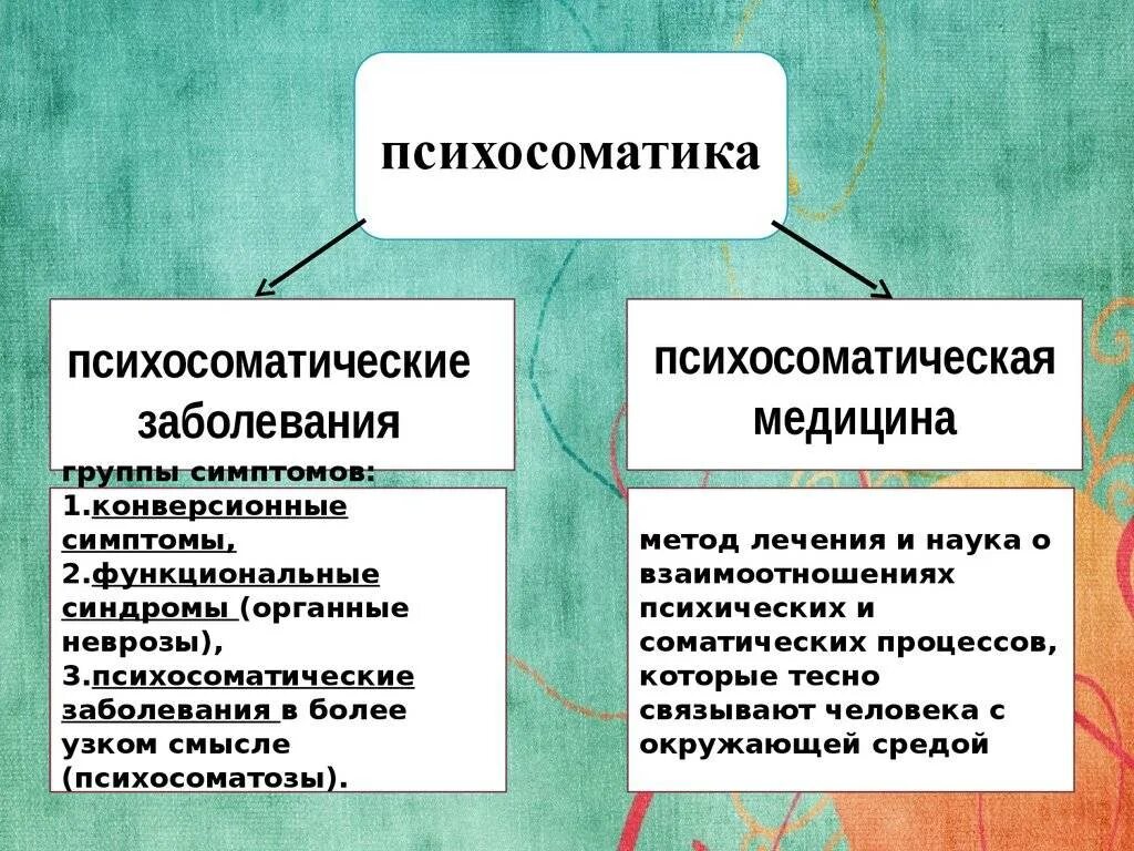 Соматические заболевания это простыми словами. Психосоматические заболевания. Психосоматические аболевани. Психосоматические расстройства симптомы. Причины психосоматических заболеваний.