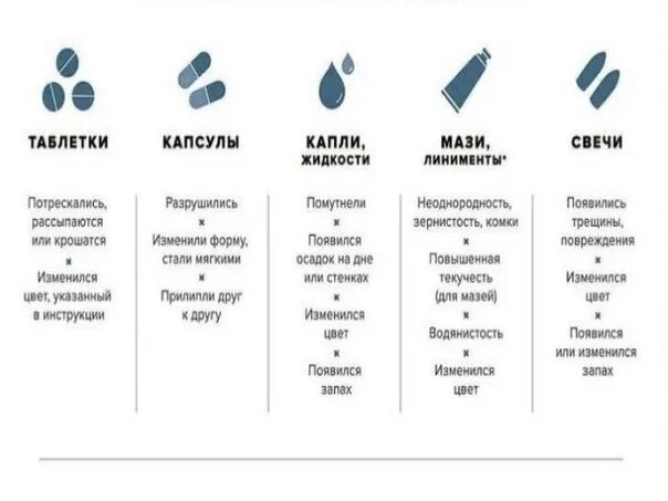 Как определить испортилось ли. Лекарство испортилось. как узнать что лекарство испортилось. как портятся таблетки. как понять что лекарство испортилось.