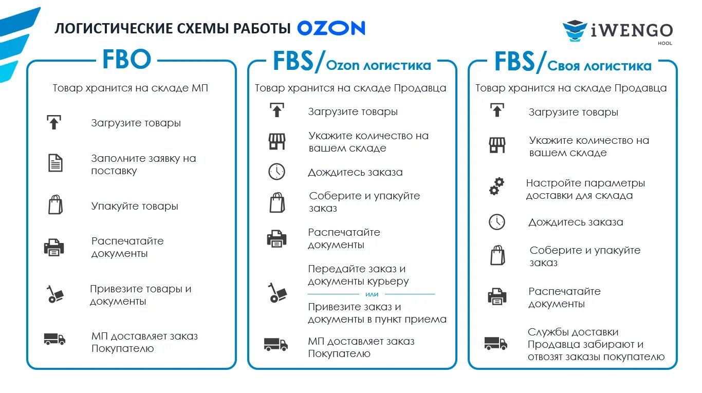 Схема ФБС И ФБО. Схема работы Озон. Схема FBO OZON. Схема продаж на Озоне.