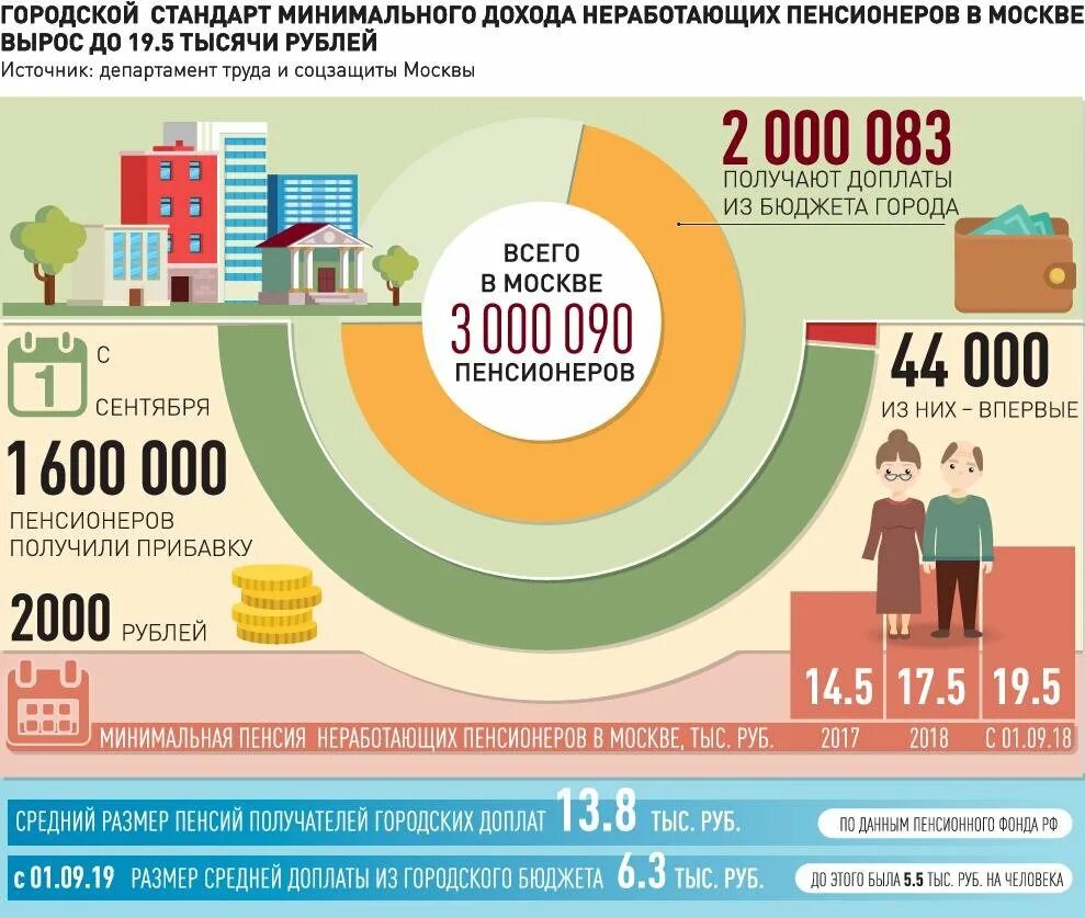 Надбавки москвичам. Минимальная пенсия в Москве. Минимальная пенсия у пенсионеров. Минимальная пенсия для неработающих пенсионеров. Пенсия инфографика.