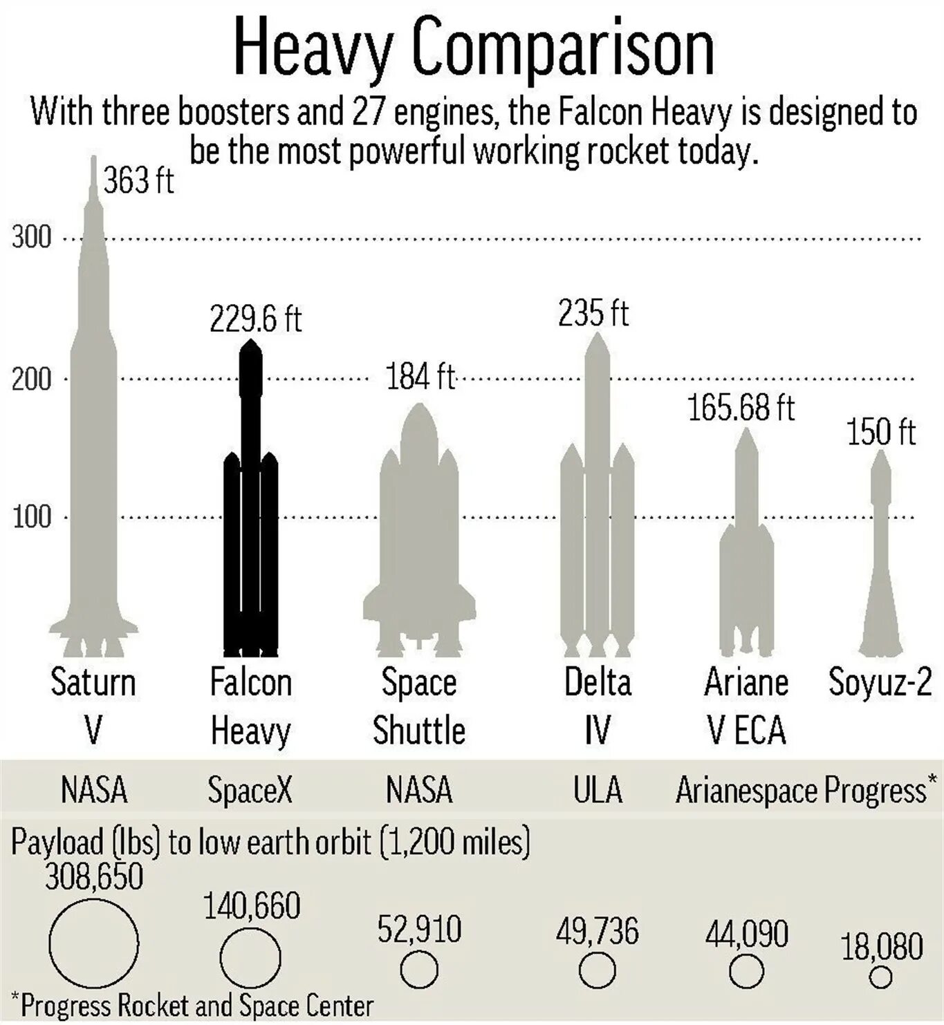 Falcon Heavy грузоподъемность. Планировка Фалькон хеви. Falcon Heavy ракета схема. Таблица SPACEX. Comparisons heavy