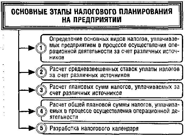 Налогообложение организации предприятия. Последовательность этапов налогового планирования. Схема налогового планирования на предприятии. Налоговое планирование на предприятии. Этапы налогового планирования на предприятии.