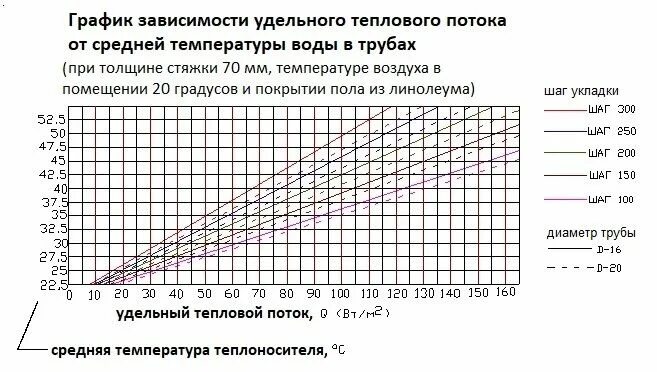 Расчет тепловых потоков