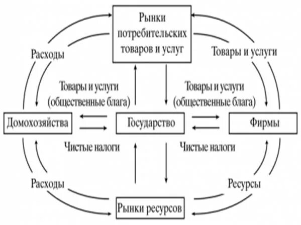 Два типа рынка в модели кругооборота. Два типа рынка в модели кругооборота