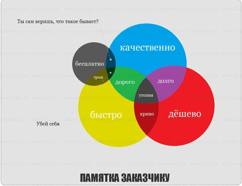 Быстро дорого качественно. Быстро дёшево качественно. Долго дешево качественно. Дешево дорого быстро качественно.