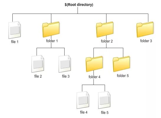 Структура вложенных папок. Иерархическая структура Linux. Архитектура файловой системы HFS. Дерево каталогов nested Sets. Files in this folder