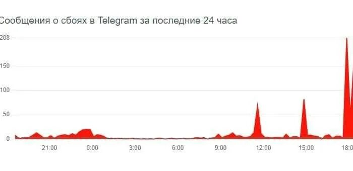 Сбои в работе телеграмм сейчас