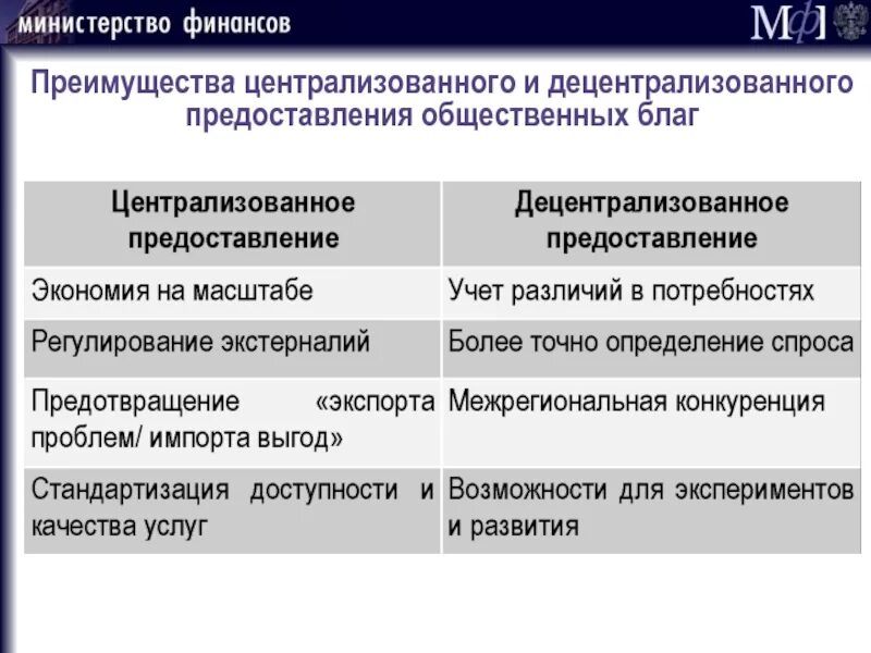 Предоставление общественных благ. Ситуации с предоставлением общественных благ. Границы предоставления общественных благ. Достоинства централизации.