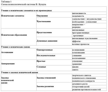 Психологи таблица
