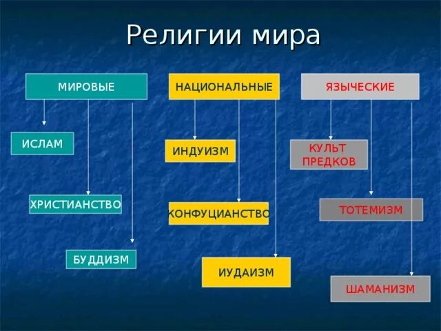 Определить основное в мировых религиях. Основные мировые религии. Мировые религии таблица. Сравнение Мировых религий.