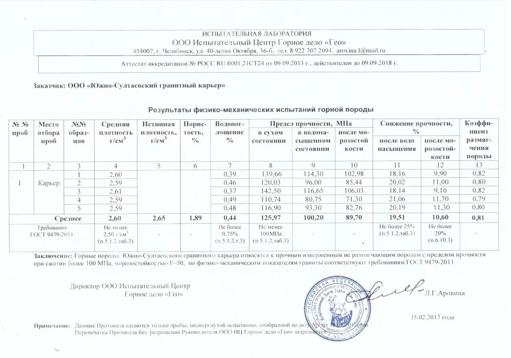Найти протокол испытаний. Протокол испытаний гранита 9479-2011. протокол испытаний морозостойкости песка. протокол испытаний желтау гранит. сертификат южно султаевский гранит.