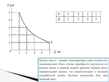 Отрицательная кривая спроса
