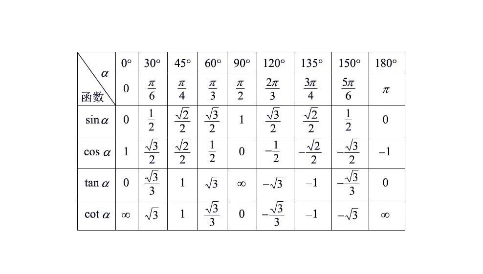 Синус 30 градусов таблица. Таблица синус косинус тангенс 30 45 60. Таблица 30 45 60 градусов синус косинус тангенс. Чему равен синус 60 градусов таблица. Котангенс угла 0