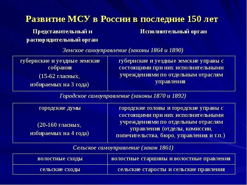 Этапы развития самоуправления в РФ. Этапы местного самоуправления. Периоды развития местного самоуправления в России. Местное самоуправление России основные этапы.