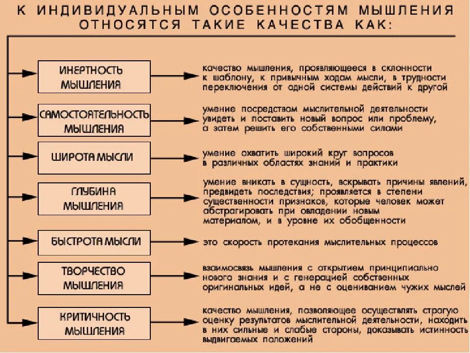 Компоненты мыслительной деятельности