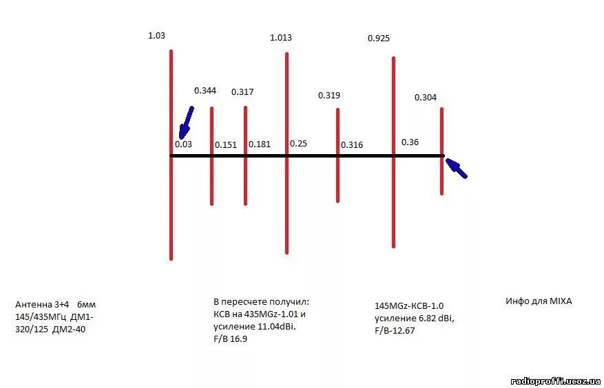 Двухдиапазонная антенна 144/433 МГЦ rz9cj. Rz9cj УКВ антенны. Антенна 6 элементов яги на 145 МГЦ 10 мм алюминий. Rz9cj двухдиапазонная УКВ антенна на 144 и 430 МГЦ 8 мм.