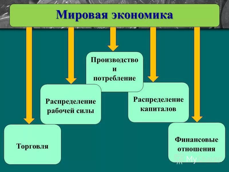 Международная экономика. Мировая экономика. Мировая экономическая система. Мировая экономика Обществознание. Мировая экономика кратко.