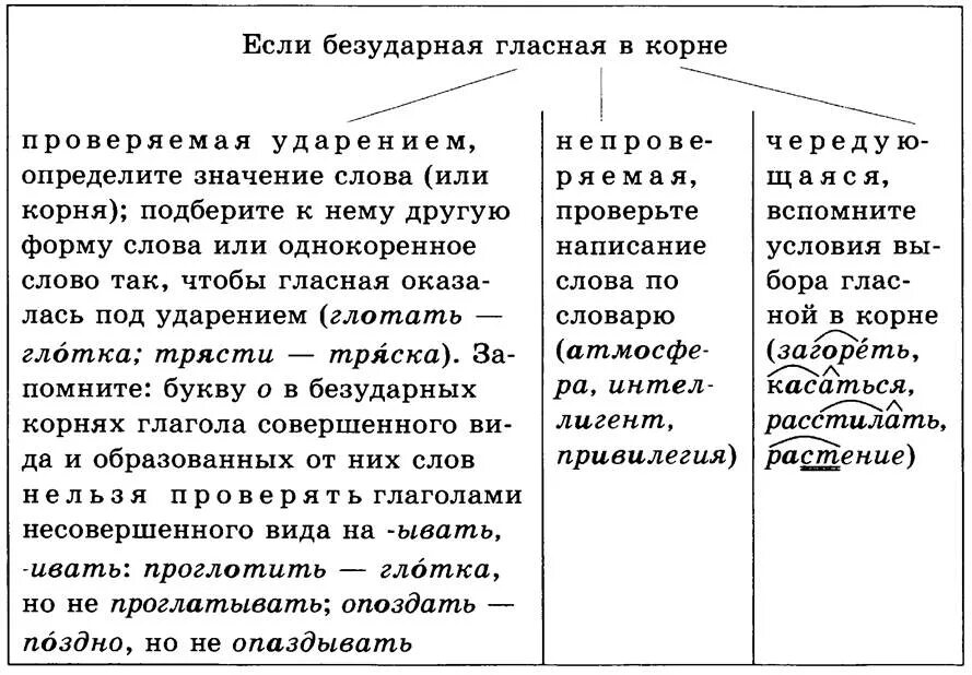 Снегом безударная гласная в корне слова. Правописание безударных проверяемых гласных в корне слова таблица. Правоаискгие проверемых непроверяемыз чередующрхся нлассных. Правописание гласных в корне слова проверяемых ударением. Безударные проверяемые гласные в корне слова правило таблица.