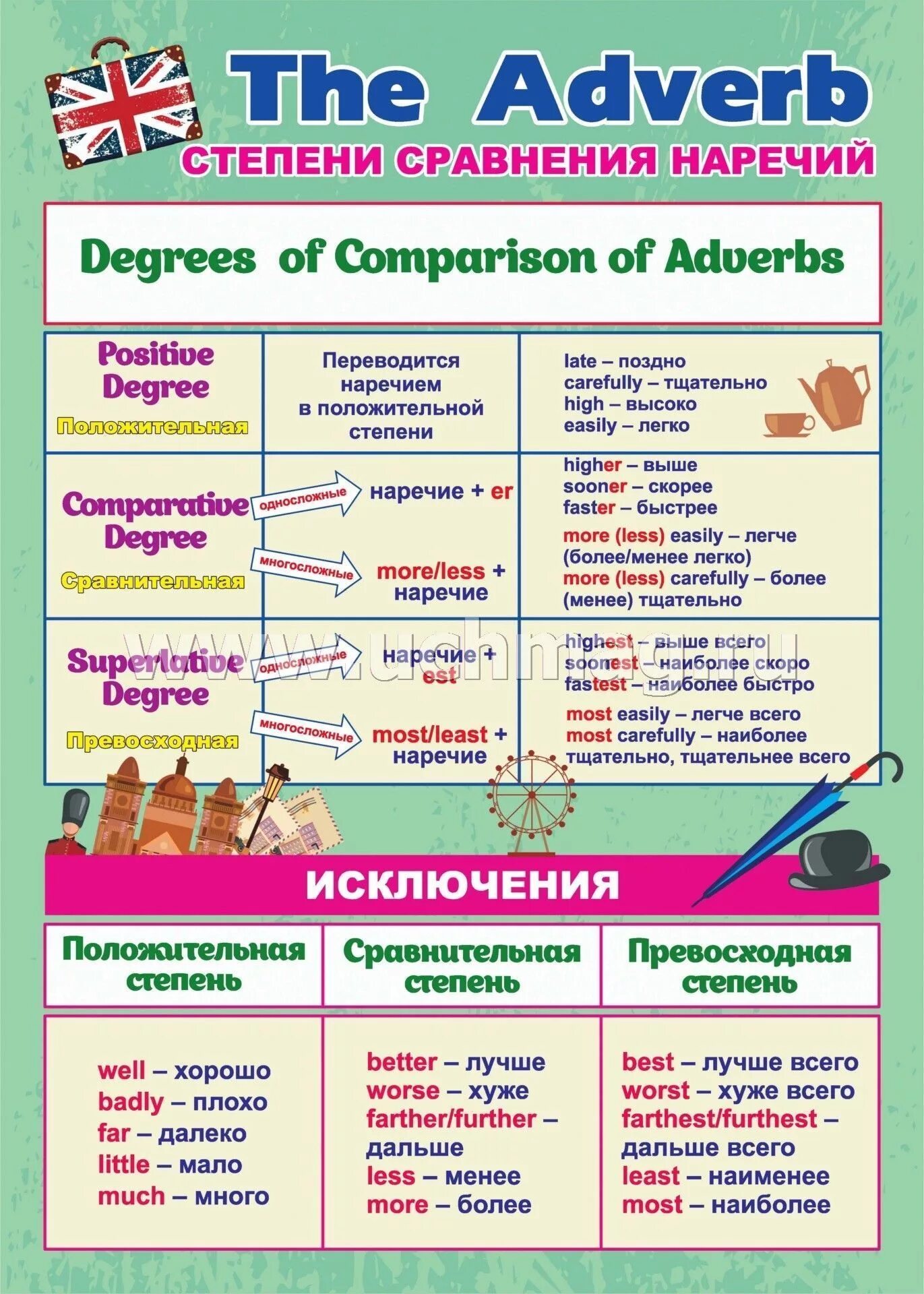 Degrees of comparison of adverbs. Наречия в английском языке. Степени сравнения наречий в английском языке. Сравнительная степень наречий в английском. Наречия степени в английском языке.