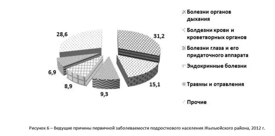 Болезни жителей города. Структура госпитализированной заболеваемости. Структура общей заболеваемости органов дыхания в России 2022. Калининград заболеваемость населения. Сахалинская область болезни населения.