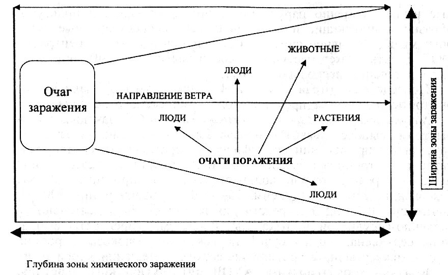 Зона поражения ахов. Очаг биологического заражения схема. Очаг химического поражения схема. Зоны химического поражения и очаги химического поражения. Очаг химического поражения схема зона.