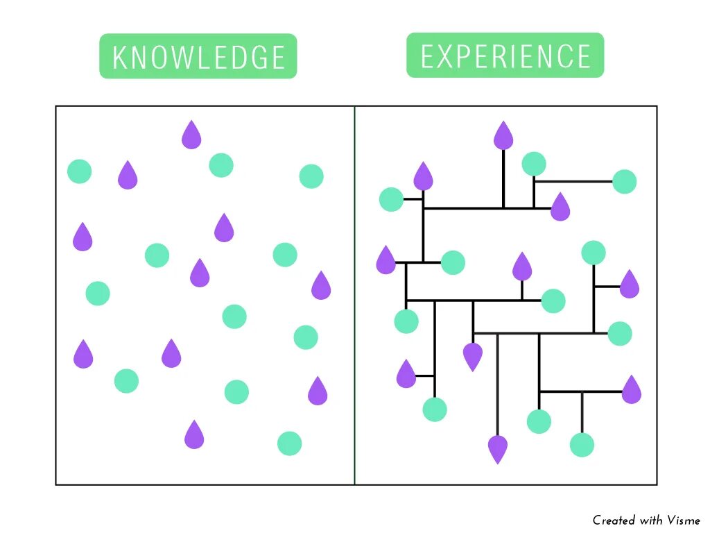 Experience and knowledge. Knowledge vs experience. Knowledge differs from experience. Knowledge and experience 4.