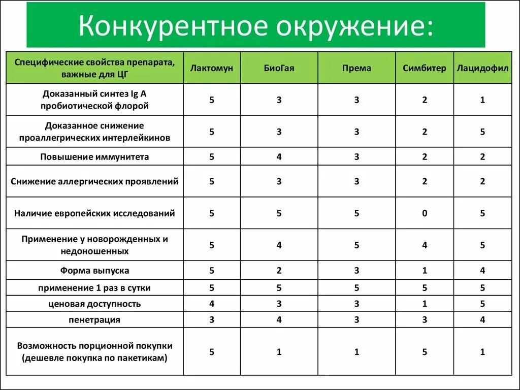 Сравнительный анализ конкурентов. Конкурентный анализ конкурентов. Анализ конкурентов таблица. Таблица сравнения конкурентов. Анализ сравнение конкурентов