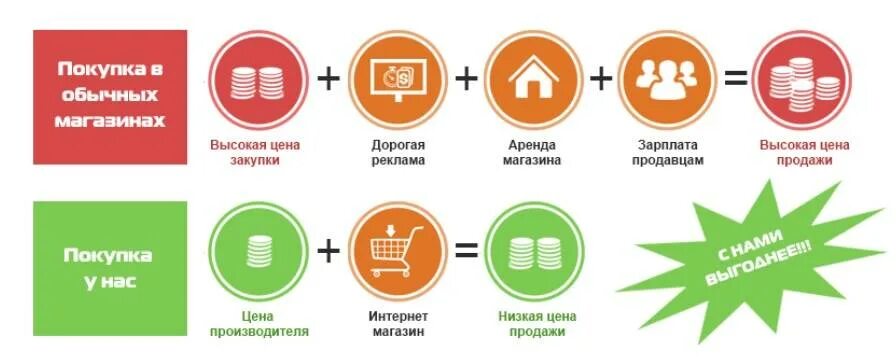 Союз покупка покупателей. Преимущества интернет магазина. Преимущества и выгоды продукта. Преимущества товара. Преимущества магазина.