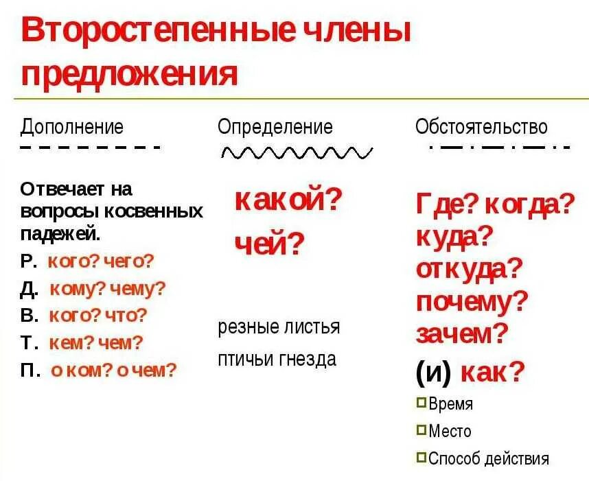 Какие вопросы есть у определения. Дополнение обстоятельство 5 класс.