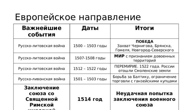 Русско-Литовские войны таблица. Внешняя политика россии 16 параграф история таблица