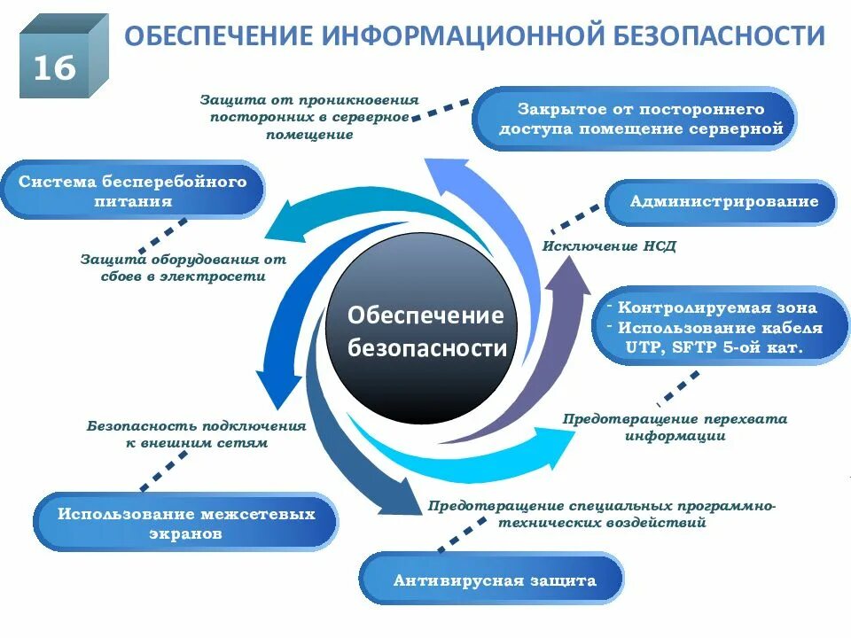 Работы оказывающие влияние на безопасность объекта. Система обеспечения информационной безопасности организации. Регламент по обеспечению информационной безопасности. Из чего состоит система информационной безопасности?. Точками приложения процесса защиты информации являются.