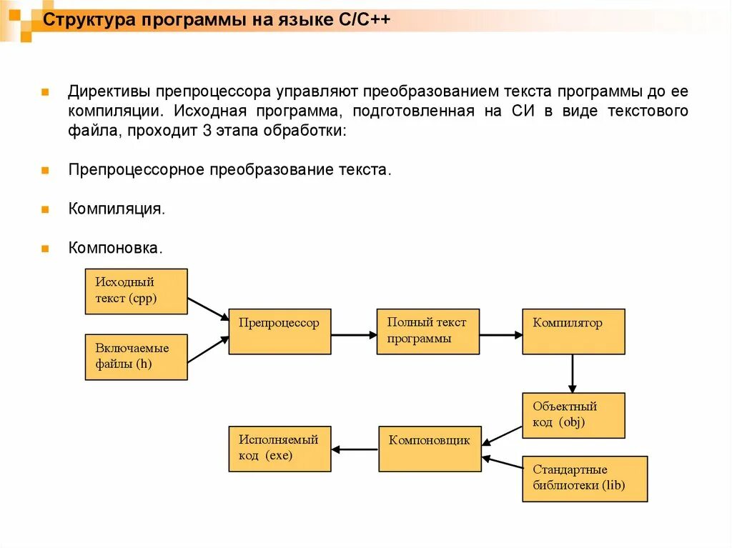 Этапы компиляции. Структура программы на языке си. Структура программы на си. Структура языка программирования с++. Структура программы программа с++.