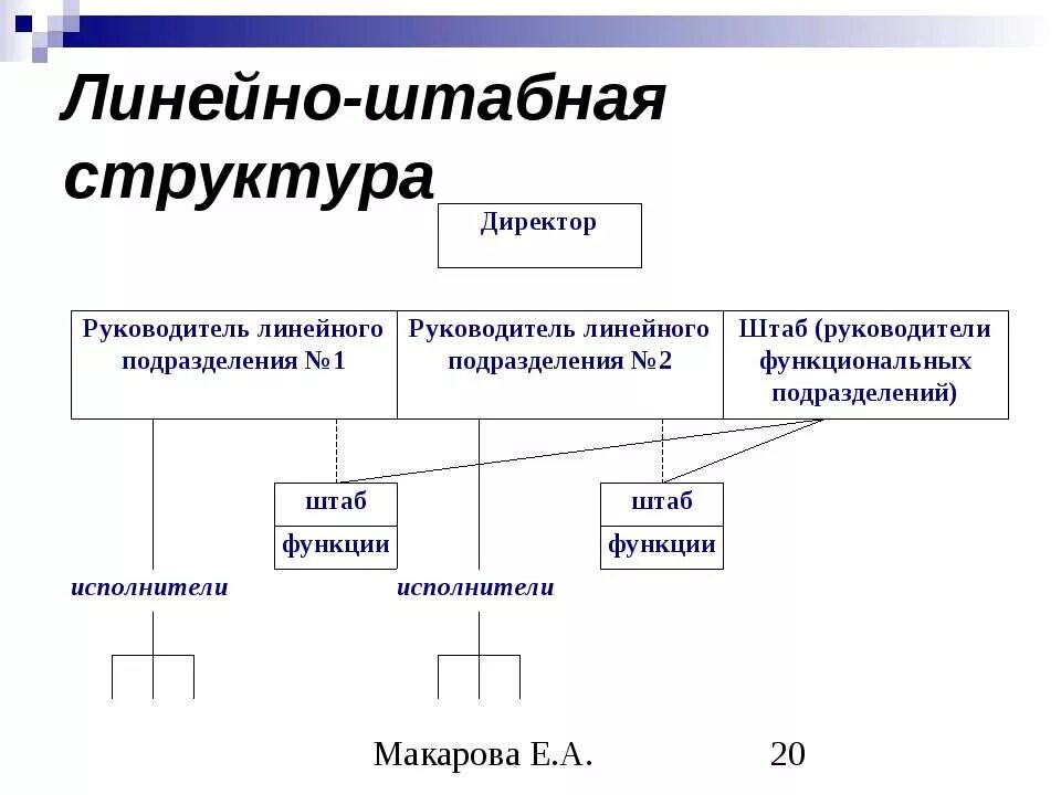 Функции линейных руководителей