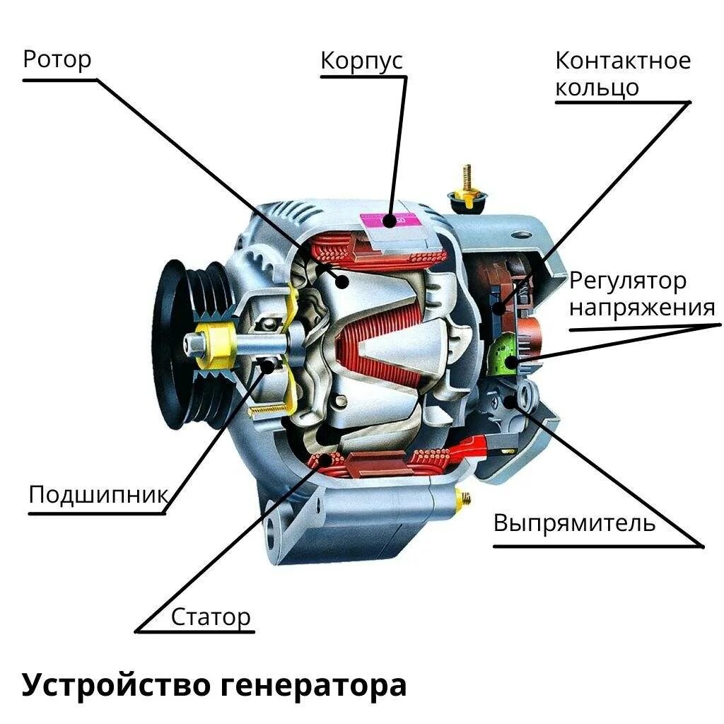 Генератор автомобиля. Генератор автомобильный состоит. Из чего состоит Генератор автомобиля Дастер. Генератор в разрезе.