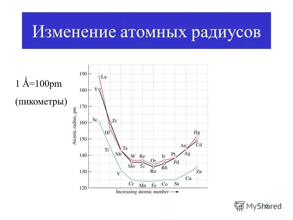 Атомный радиус как изменяется