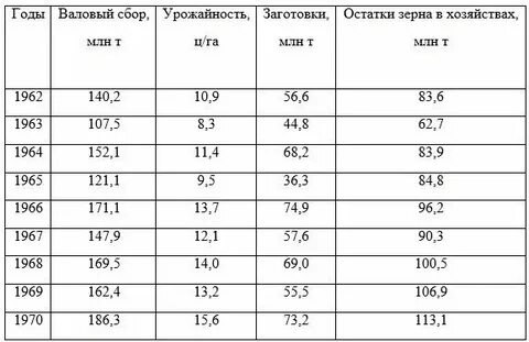 Какой была урожайность зерновых в 2000 г