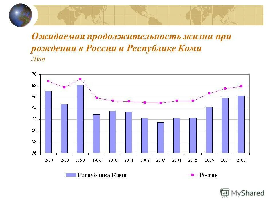 Статистика рождаемости в россии 2020. Рождаемость республика коми. Республика коми продолжительность жизни. Динамика численности населения западной европы. Изменение численности населения в европе.