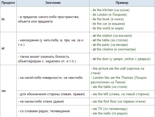 Правильный предлог в английском. Предлог in в английском языке употребление. At on in в английском таблица предлоги места. Предлоги at on in в английском языке таблица правило. Употребление предлогов места в английском языке таблица.