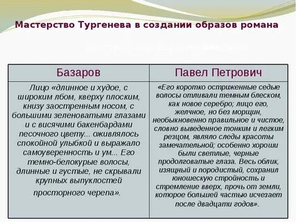 Характеристика базарова отцы