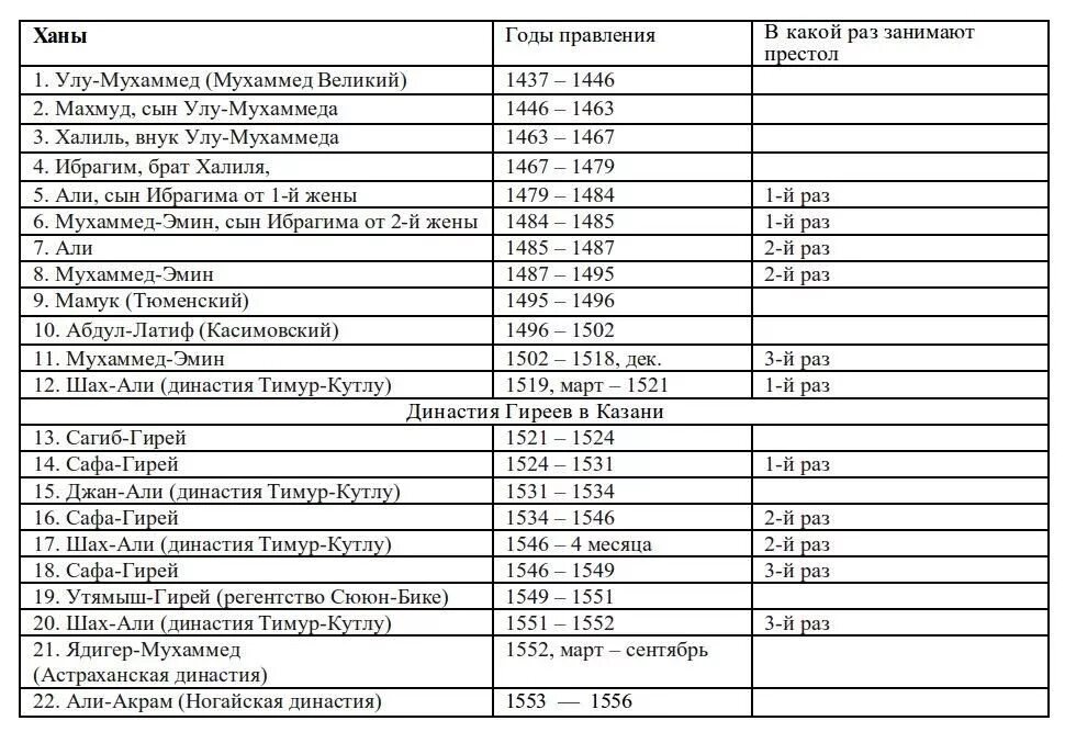 Правители Казанского ханства таблица. Хронологическая таблица Казанского ханства. Хронология Казанского ханства. Таблица по Казанскому ханству. Ханы по порядку