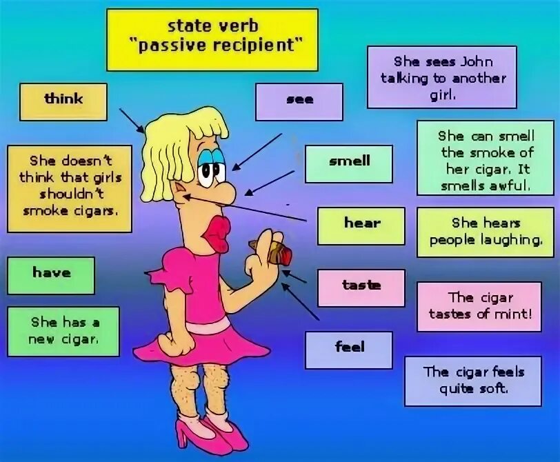 State verbs. Stative verbs. State verbs list. Dynamic and State verbs.