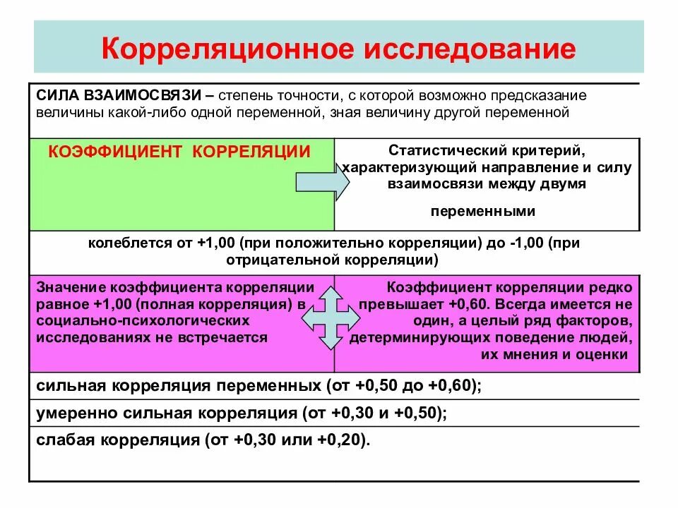 Программа соц исследования. Корреляционное исследование в психологии. корреляция исследования в психологии. корреляционные исследования методы. корреляция между психологическое исследование.