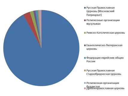 Имущество религиозной организации