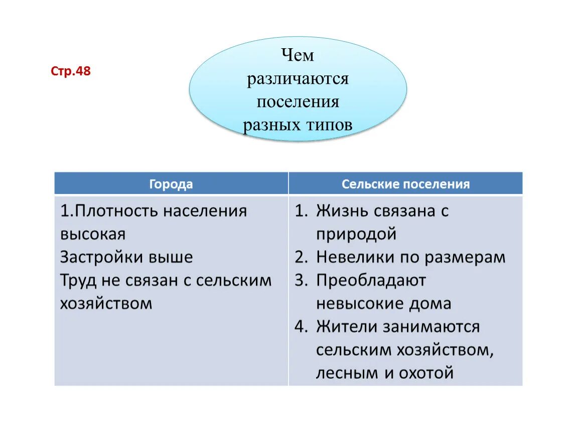 Чем отличается муниципальный. Различия городского и сельского населения. Сельский городской различия. Различия между городским и сельским населением. Сравнение городского и сельского населения.