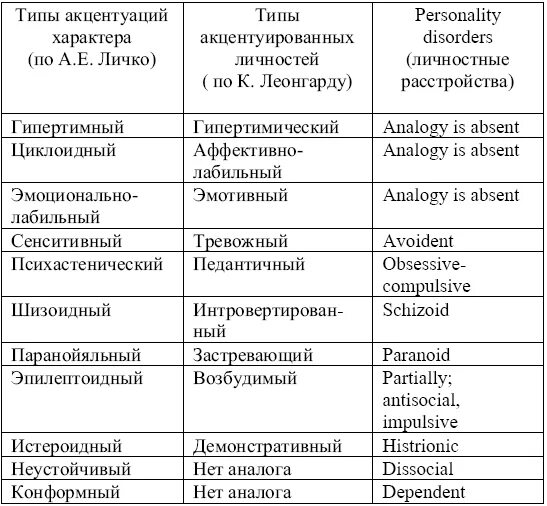 Характер виды. Типы акцентуации характера таблица. Личко психопатии и акцентуации таблицы. Типы акцентуации характера в психологии. Леонгард Акцентуированные личности таблица.