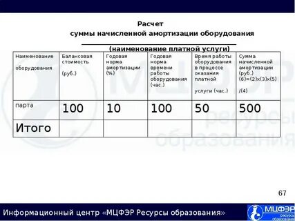 Сумма амортизации оборудования