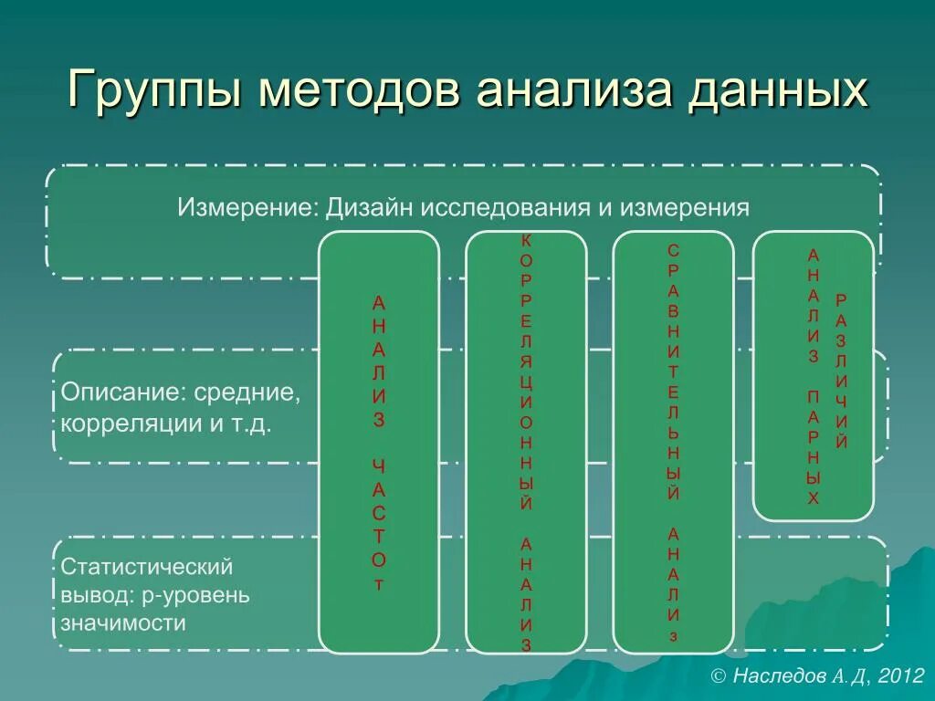 Методы анализа данных. Группы метода анализа. Группа аналитических методов это. Таблица первичных данных Наследов. Методика анализа группы